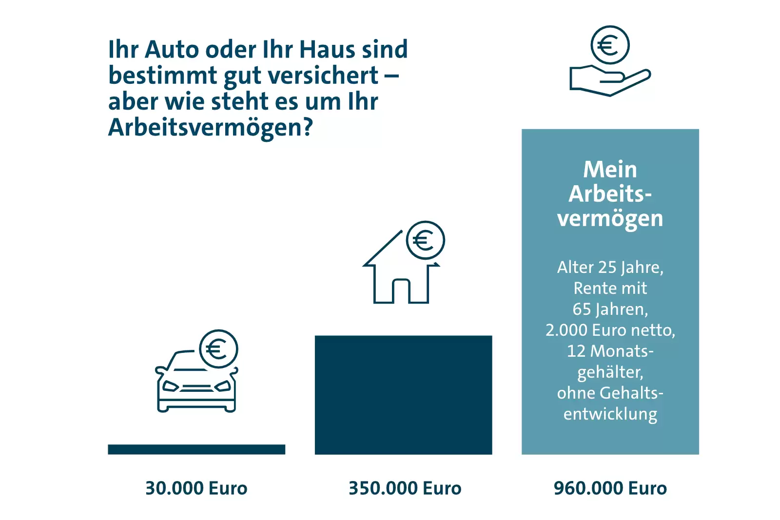 Wertevergleich für das Arbeitsvermögen von 30.000 Euro bis 960.000 Euro 