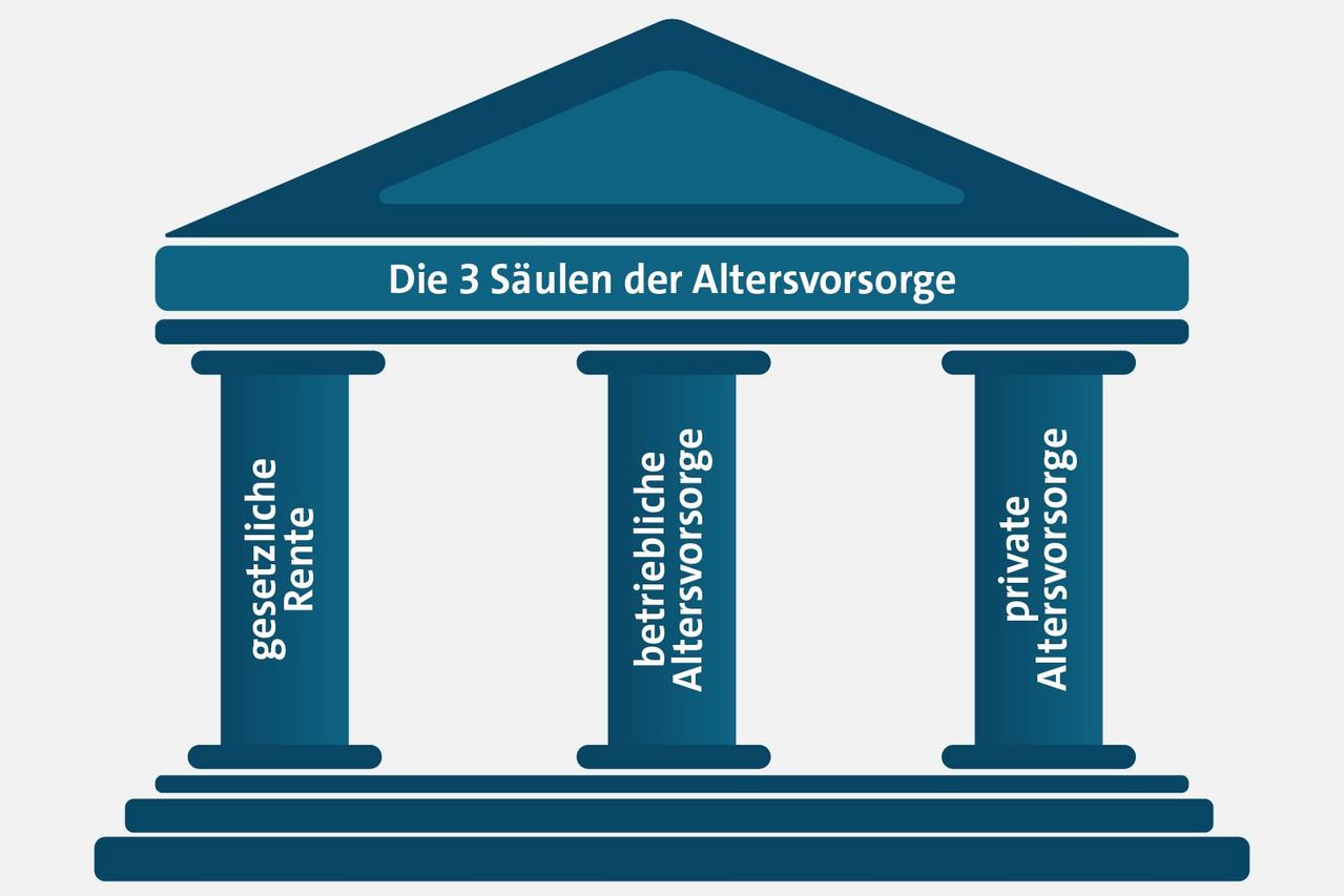 1, 2 oder 3: Die Säulen der Altersvorsorge | fortynine.